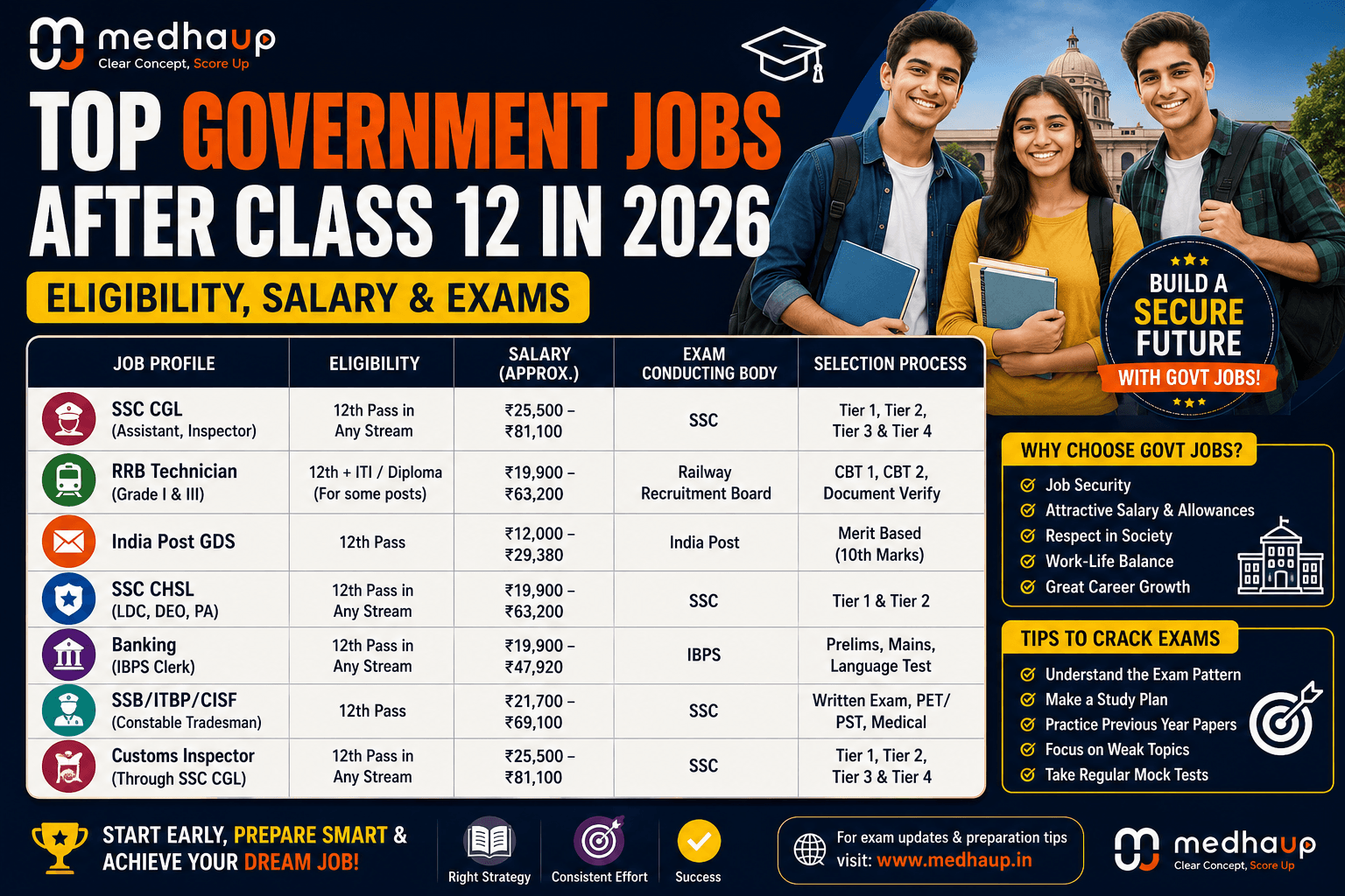 Top Government Jobs After Class 12 in 2026: Eligibility, Salary & Exams