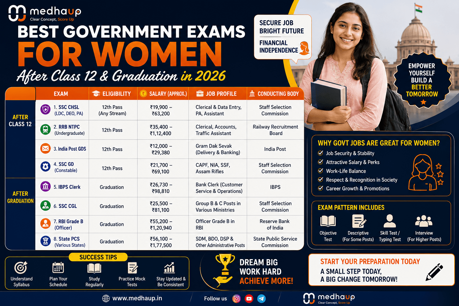 Best Government Exams for Women After Class 12 and Graduation in 2026