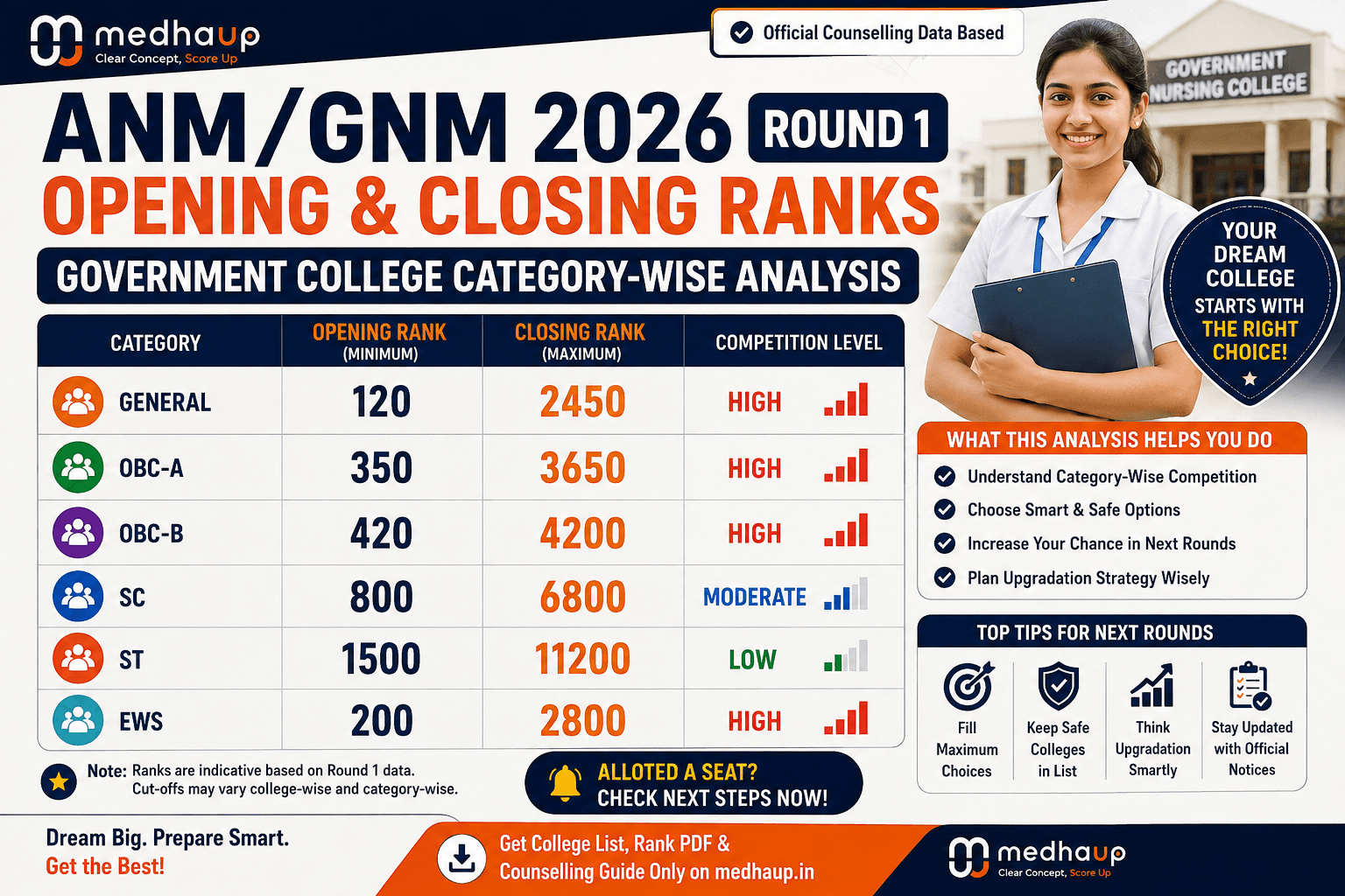 ANM/GNM 2026 Round 1 Opening and Closing Ranks: Government College Category-Wise Analysis
