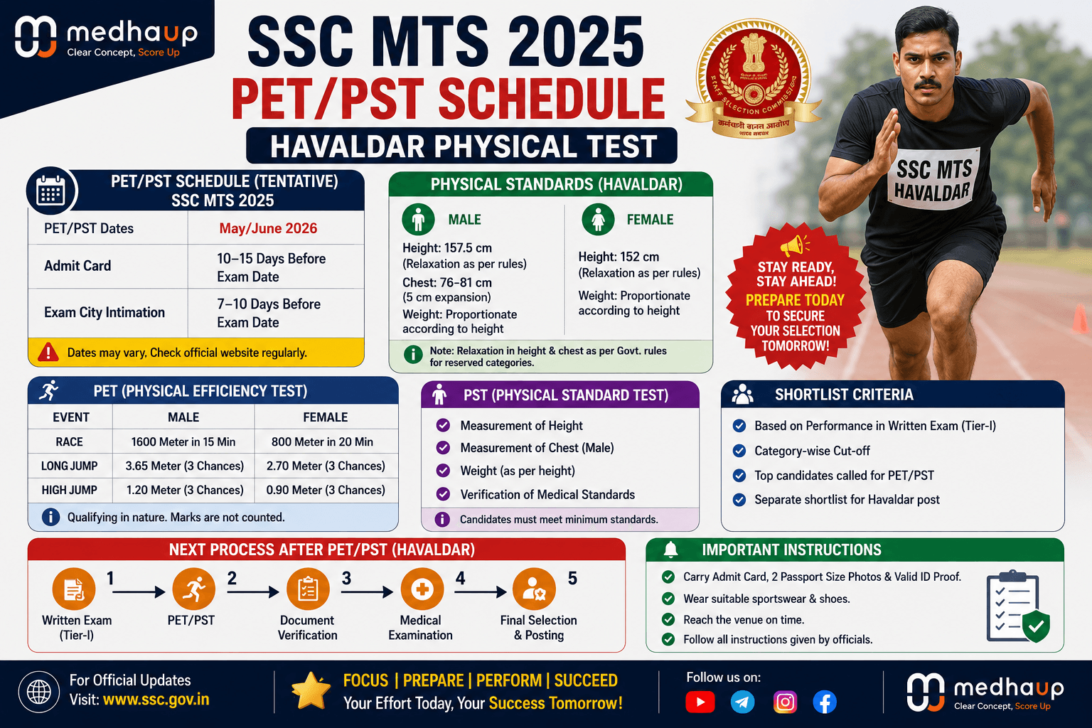 SSC MTS 2025 PET/PST Schedule: Havaldar Physical Test Date, Standards, Shortlist & Next Process