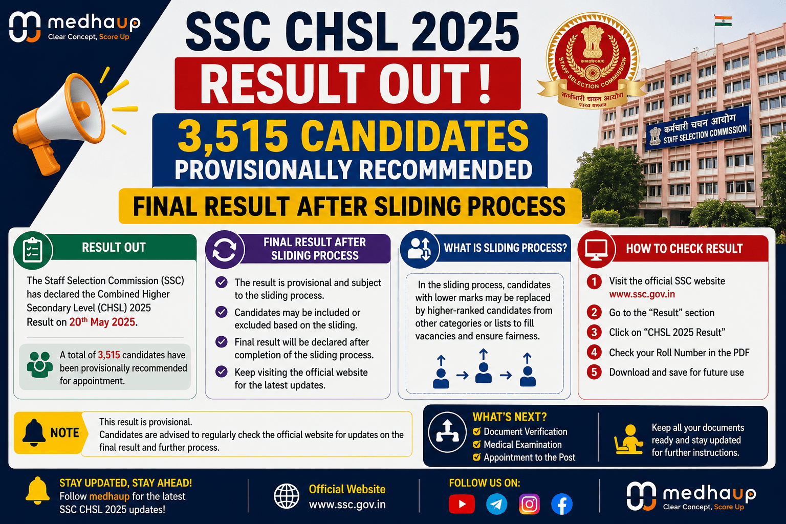 SSC CHSL 2025 Result Out: 3,515 Candidates Provisionally Recommended — Final Result After Sliding Process